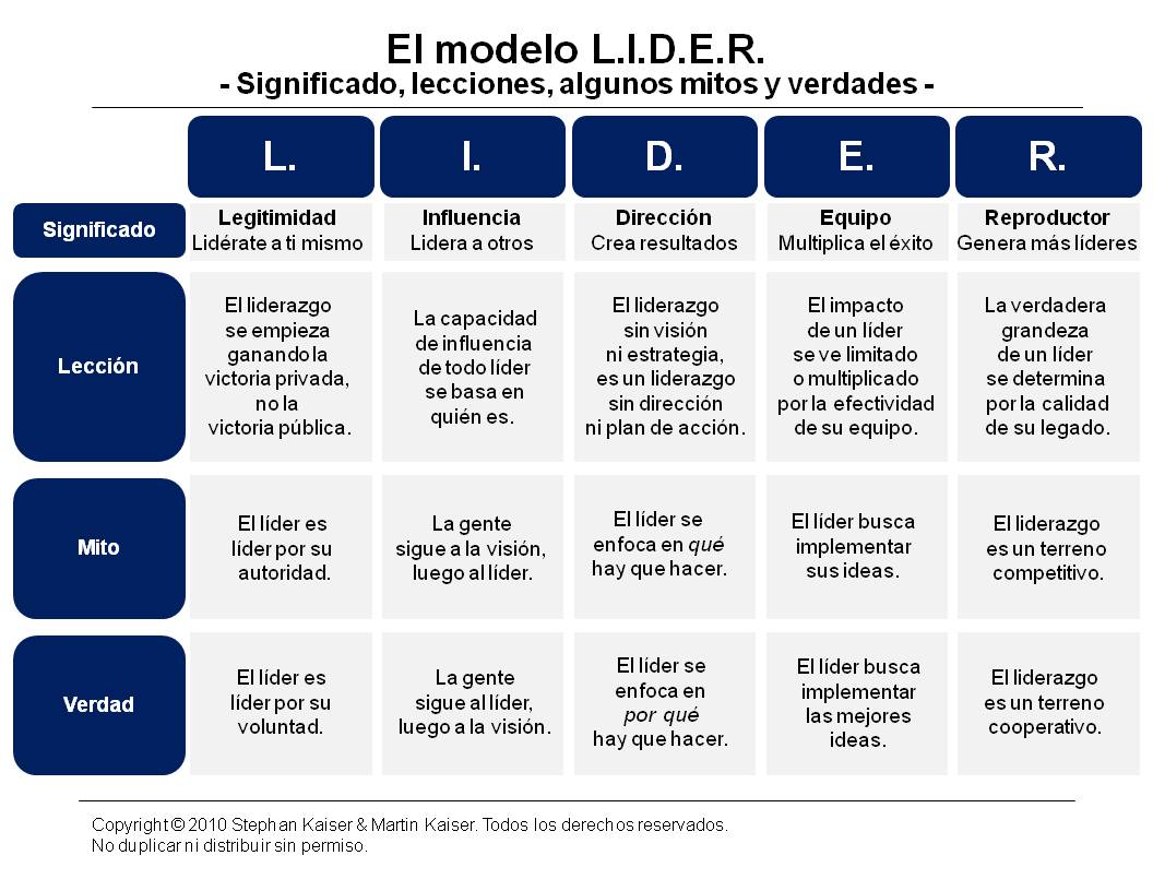 Metodologia LIDER - Liderazgo Sin Límites